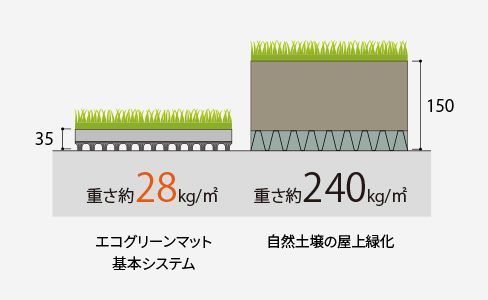 エコグリーンマット | 山崎産業株式会社 屋上緑化・壁面緑化サイト